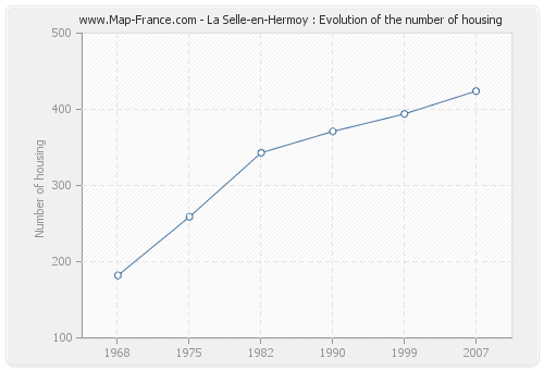 La Selle-en-Hermoy : Evolution of the number of housing